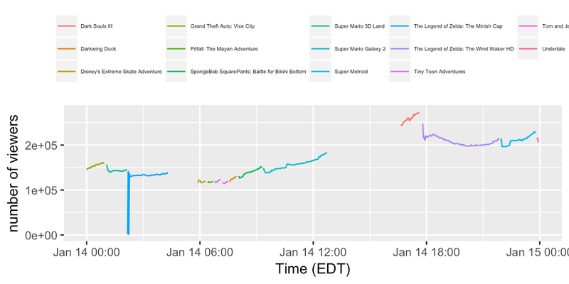 Illustration for article titled AGDQ 2017 (some Twitch plots ...)